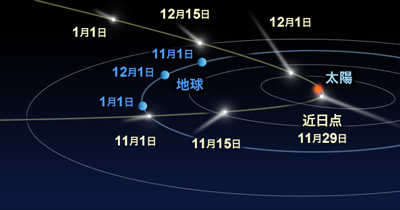 アイソン彗星の軌道