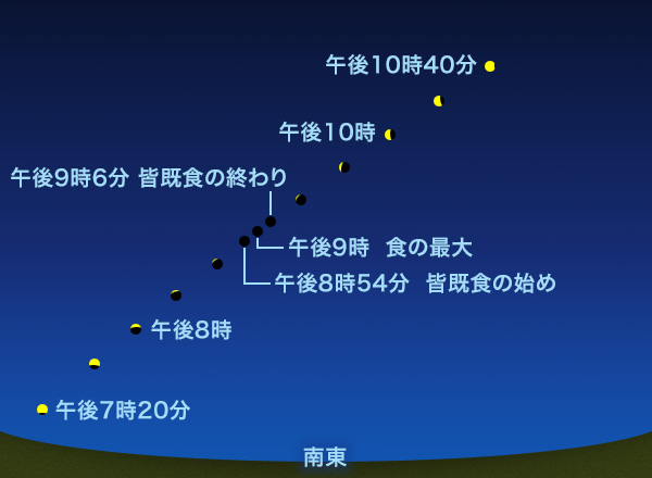 月の経路