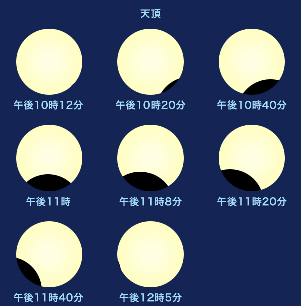 東京での見え方