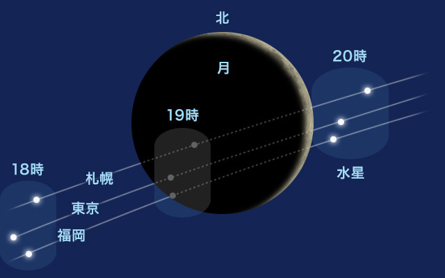 地球の影に対する月の動き