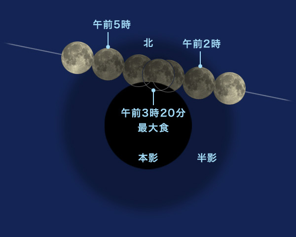 地球の影に対する月の動き