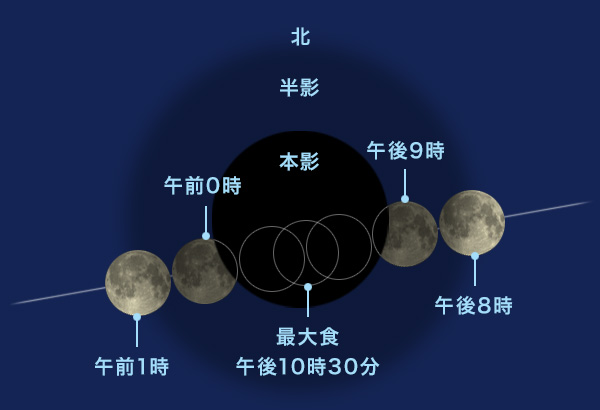 地球の影に対する月の動き