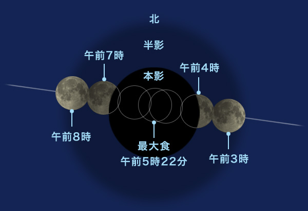 地球の影に対する月の動き