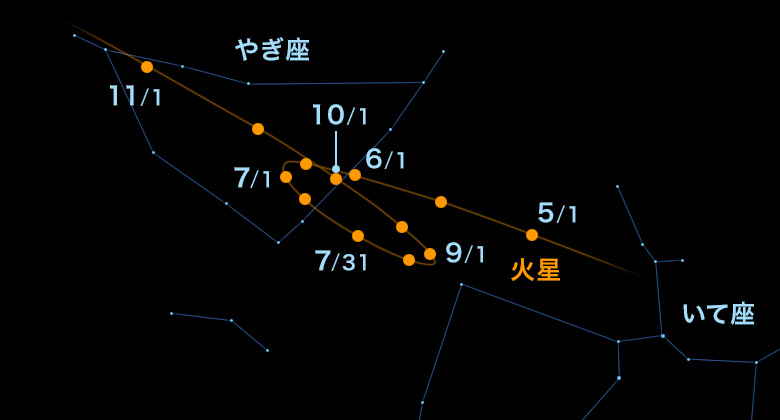 位置の変化