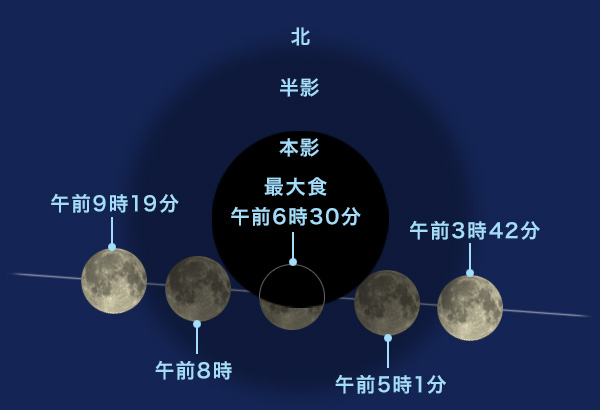 地球の影に対する月の動き