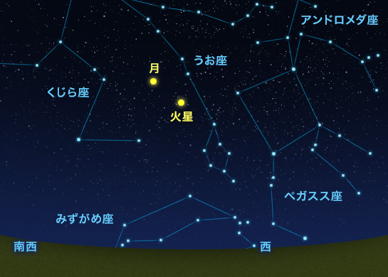 火星の位置