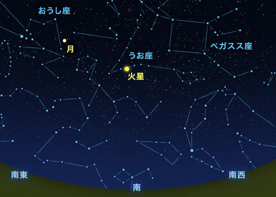 火星の位置