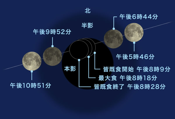 地球の影に対する月の動き