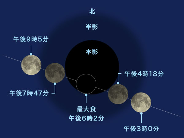 地球の影に対する月の動き