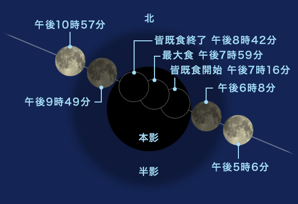 地球の影に対する月の動き