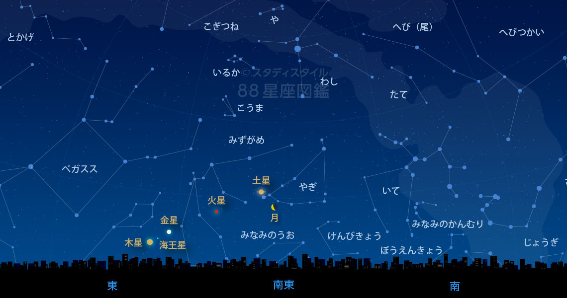 惑星の位置