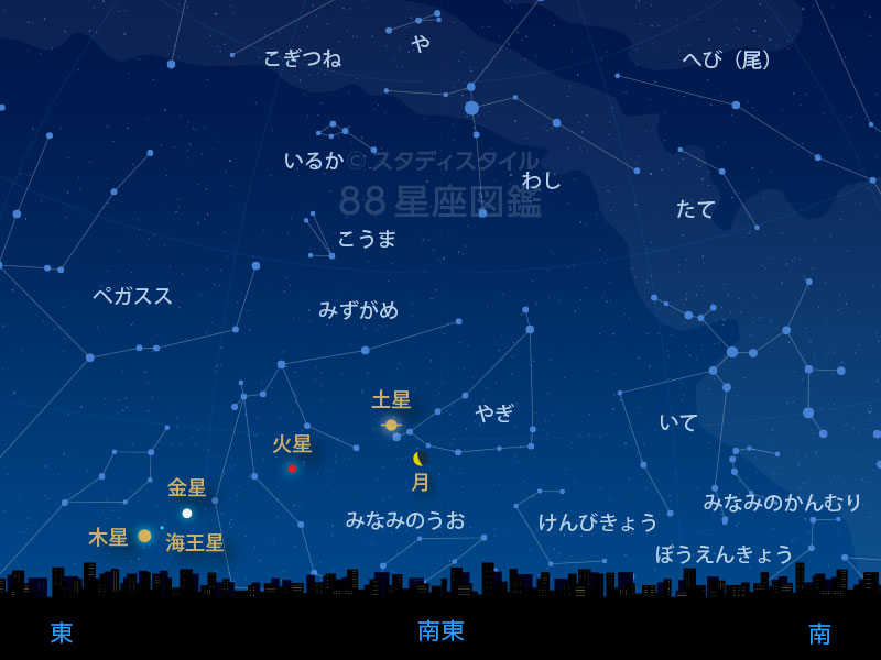 惑星の位置