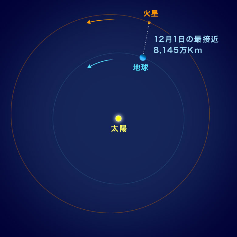 火星と地球の軌道