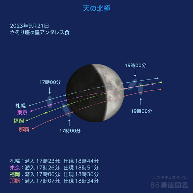 アンタレス食の各地の軌道