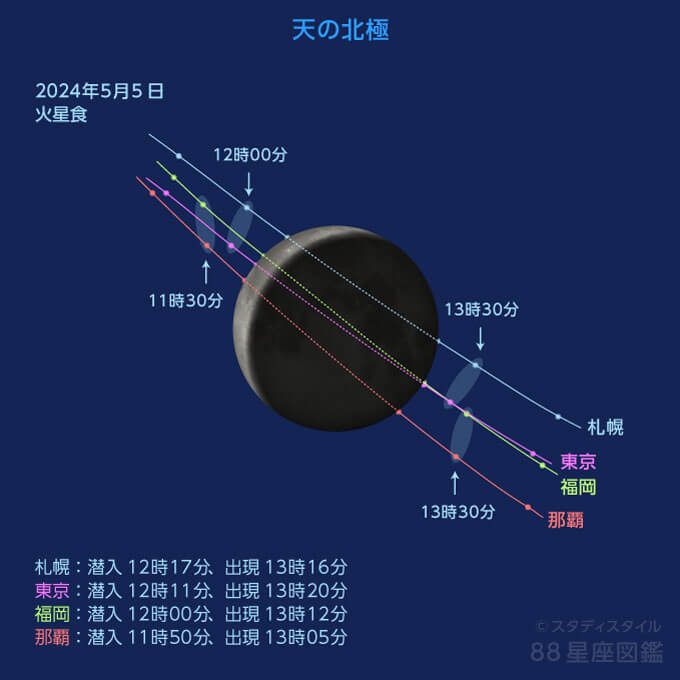 火星食の各地の軌道