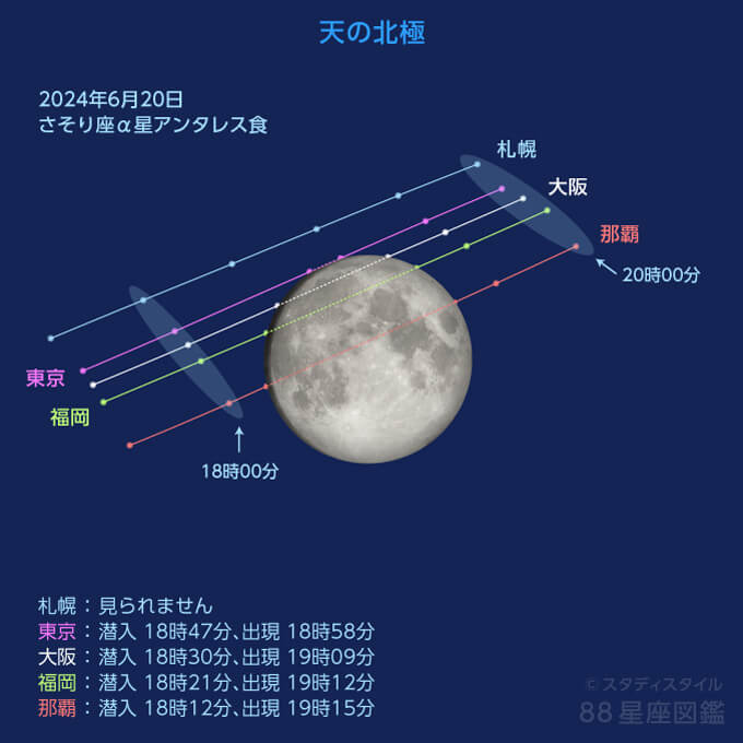 アンタレス食の各地の軌道