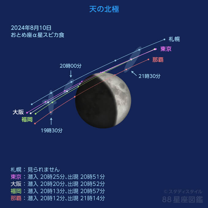 スピカ食の各地の軌道