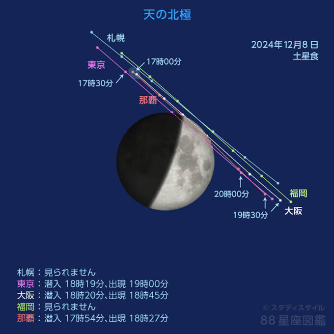土星食の各地の軌道