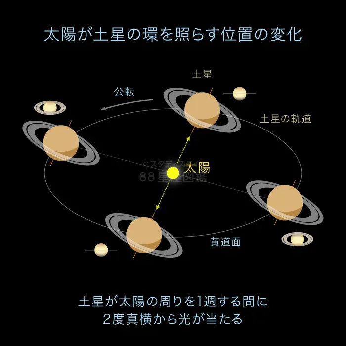 土星の環が消える!? 15年ぶりの土星の環の消失（2025年3月24日