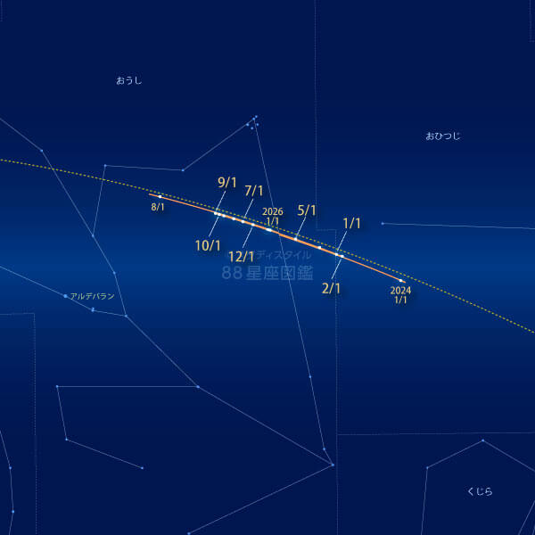 2025年の星座の中の天王星の動き