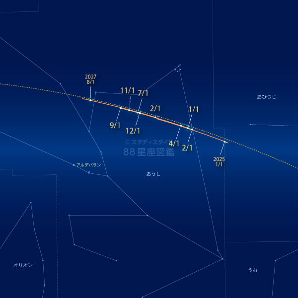 2026年の星座の中の天王星の動き