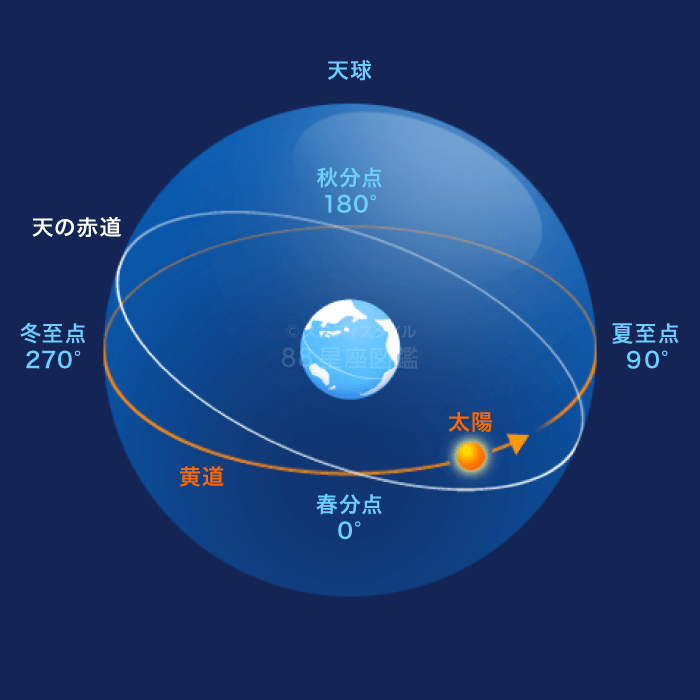 12 星座 黄道