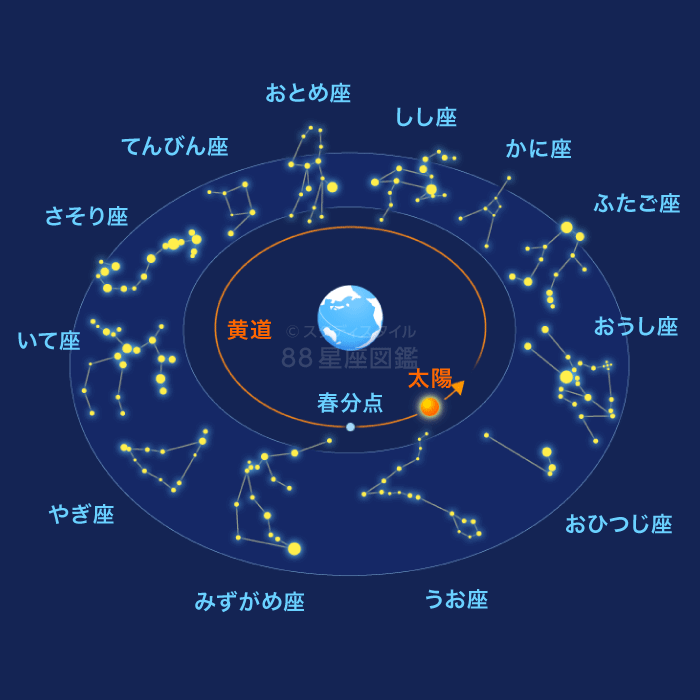 黄道十二星座 星座図鑑