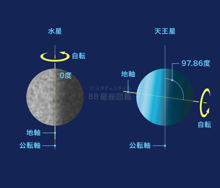 自転軸