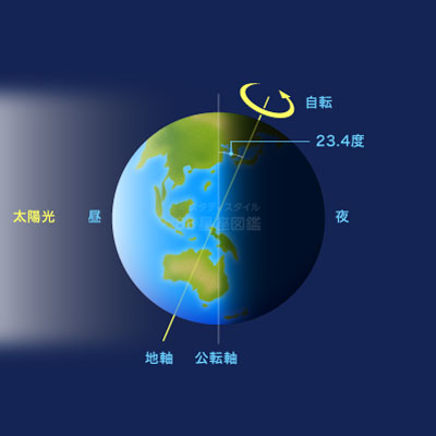 自転と公転