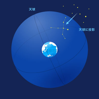 天球と星の位置