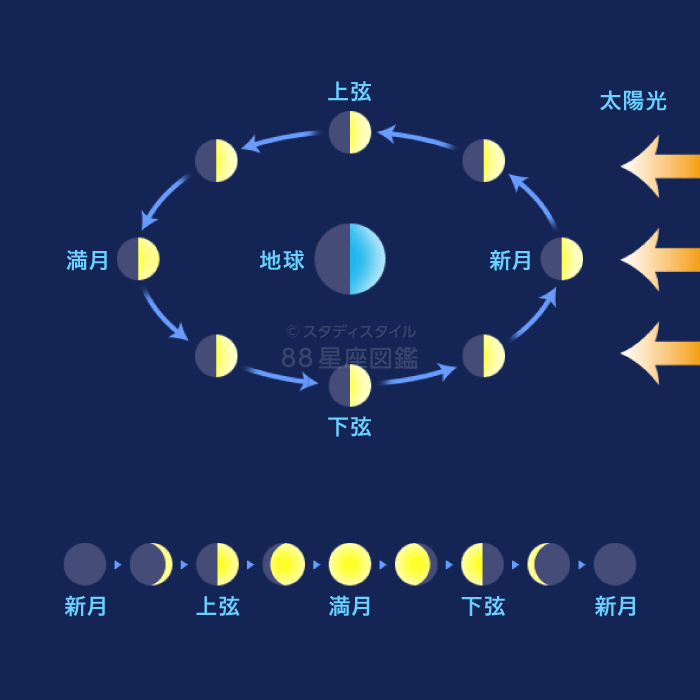 月の満ち欠け