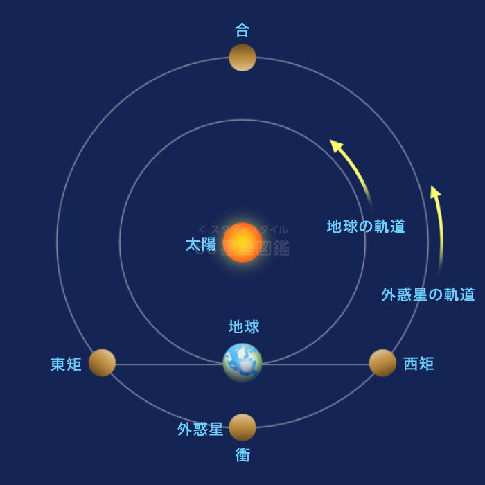 外惑星の衝と合