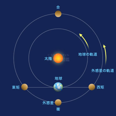 惑星の動き