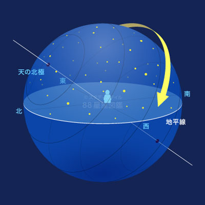 星の動き