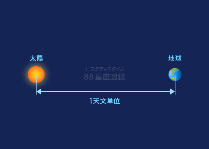 星までの距離と大きさ｜やさしい88星座図鑑