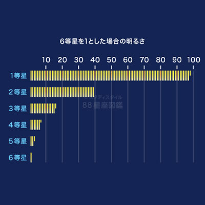 星の明るさ