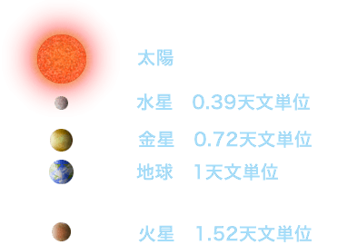 太陽〜火星の距離