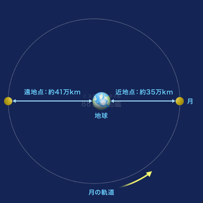 月の軌道とスーパームーン