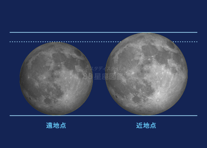 月の軌道とスーパームーン