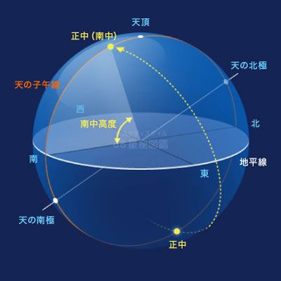 20時正中