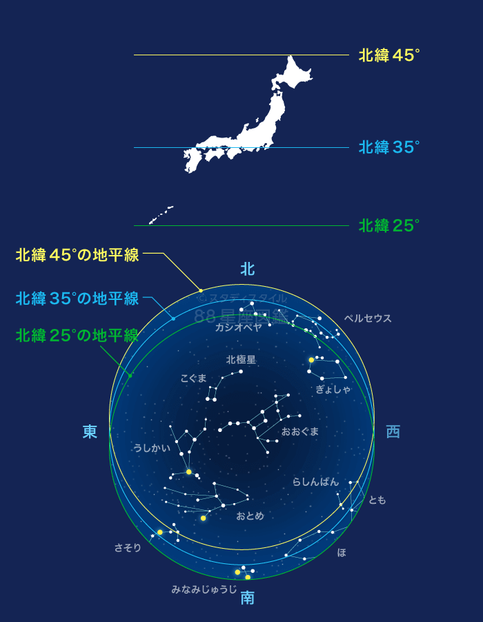 緯度による見える範囲